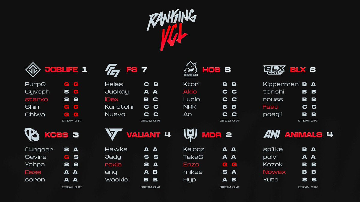 Résultat de la tierlist Challengers league France merci à <a href="/louhngle/">ZER Lou</a> et <a href="/WiPRenaud/">WiPR</a>  d'avoir accepté l'invitation  et on se retrouve demain pour les watchparty !