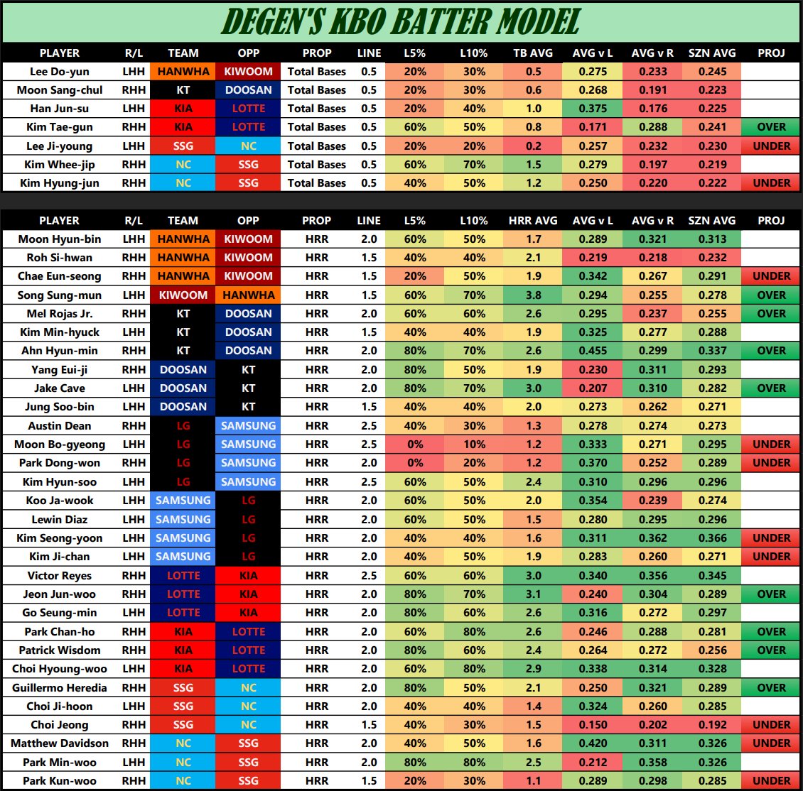 DEGEN'S KBO MODEL - 7/5

Sneaky good slate tonight with some props that I am loving. 2 more slates left on the week, so let's make them count. Bet sharp!

Running FREE 3 day trials for my monthly sub on DubClub! I will be posting my favorite KBO props and write ups for the slate!
