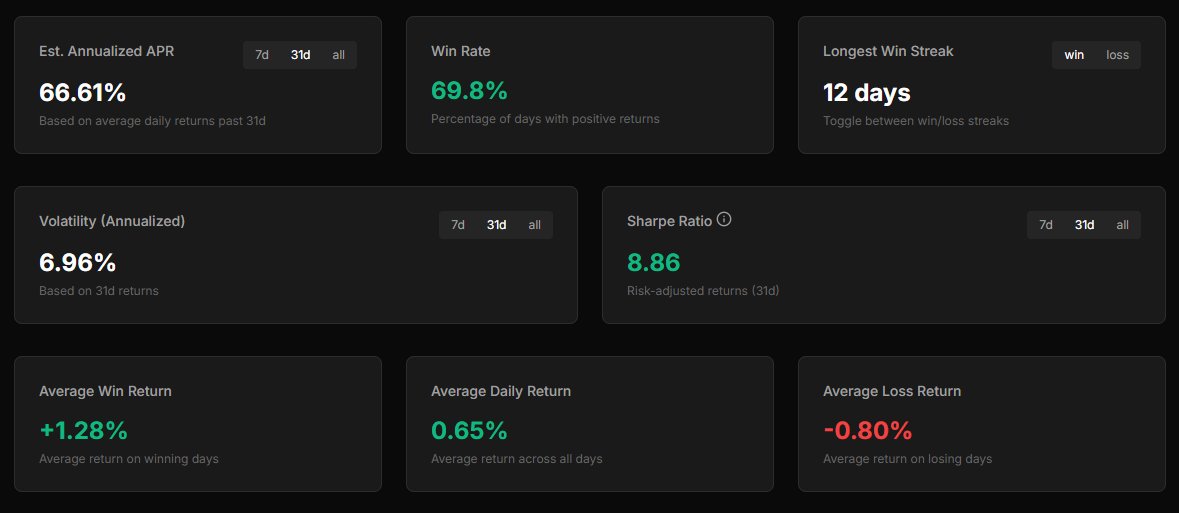 fiyalkin's tweet image. Lighter LLP performance dashboard🔽
llp on @Lighter_xyz launched on jan 17 2025 so it’s been almost 5 months. every month has been profitable with a peak ROI of 38.67% in february
> here’s the full breakdown since launch
jan 2025 -> +20.38%
feb 2025 -> +38.67%
mar 2025 ->…