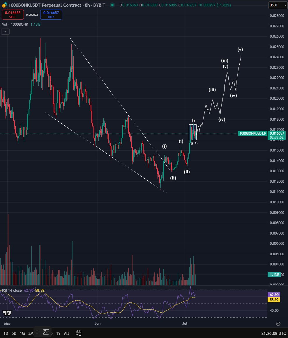 $bonk consolidating nicely here for the next leg up, i think its still in the very early stages of the next solid uptrend.