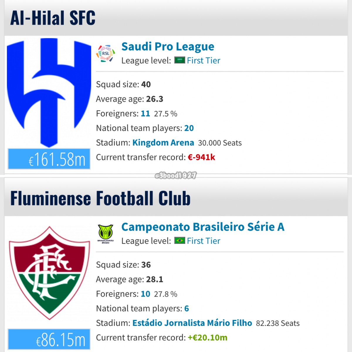 الفارق كبير جدًا، معلومات قد تصدمك!

📊 transfermarkt

- الصرف على التعاقدات آخر موسمين
🔵⚪️ الهلال 479.99 مليون يورو! 🔝
🔴🟢 فلومينينسي 37.97
الهلال أكثر بفارق 13 ضعف تقريبًا 😨

- القيمة السوقية
🔵⚪️ الهلال 161.58 مليون يورو 🔝
🔴🟢 فلومينينسي 86.15

- النتيجة 2-1 لفلومينينسي.