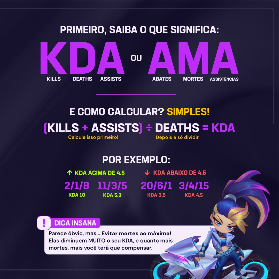 Volta e meia surgem perguntas sobre o desafio de KDA acima de 4.5 🤔
Então bora entender como funciona o KDA pra não restar dúvida? 🤓