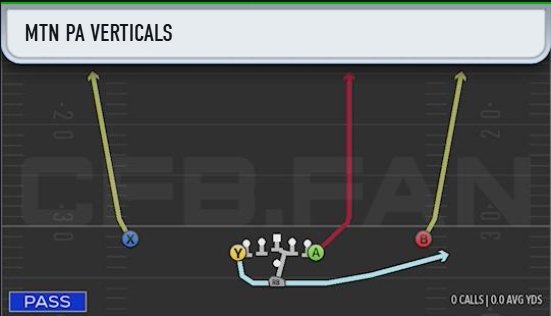 MisterCiv's tweet image. I got the chance to play with Rice's new Modern Option Offense in College Football 26

I think it can be REALLY, REALLY good.

When you run it though, you run into 2 HUGE things you must be able to do

1) Protect the Football. 

The option game can be VERY turnover heavy. You…