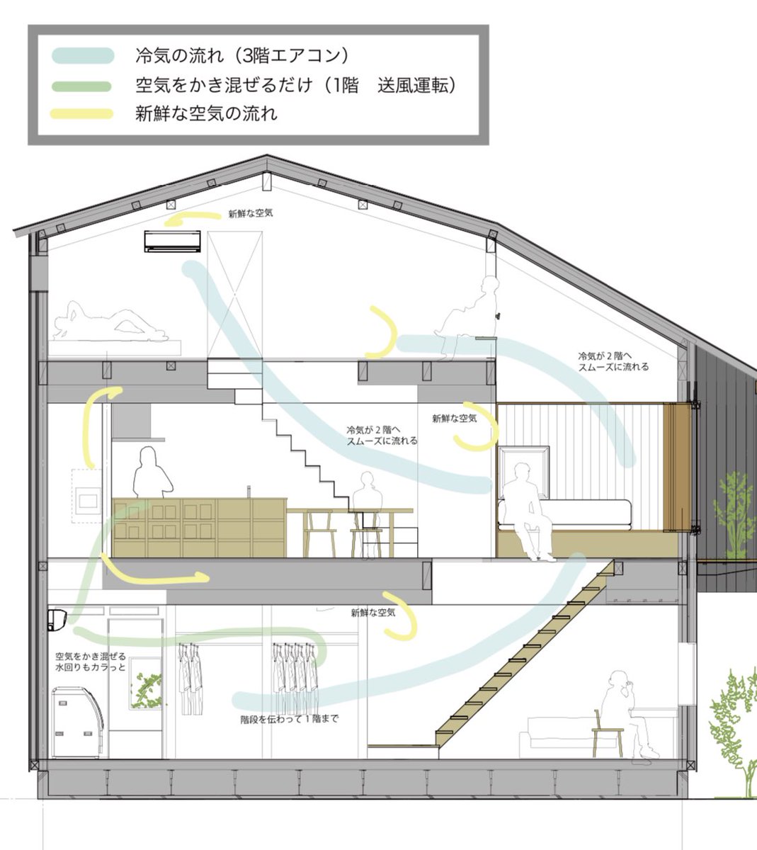 断熱等級7の住まいは
夏も快適です
⁡
☑冷気のうごき
☑新鮮な空気を効率よく取り入れる
☑上手にかき混ぜる
⁡
今の所、この空気コントロール方法で家中心地よいです😊