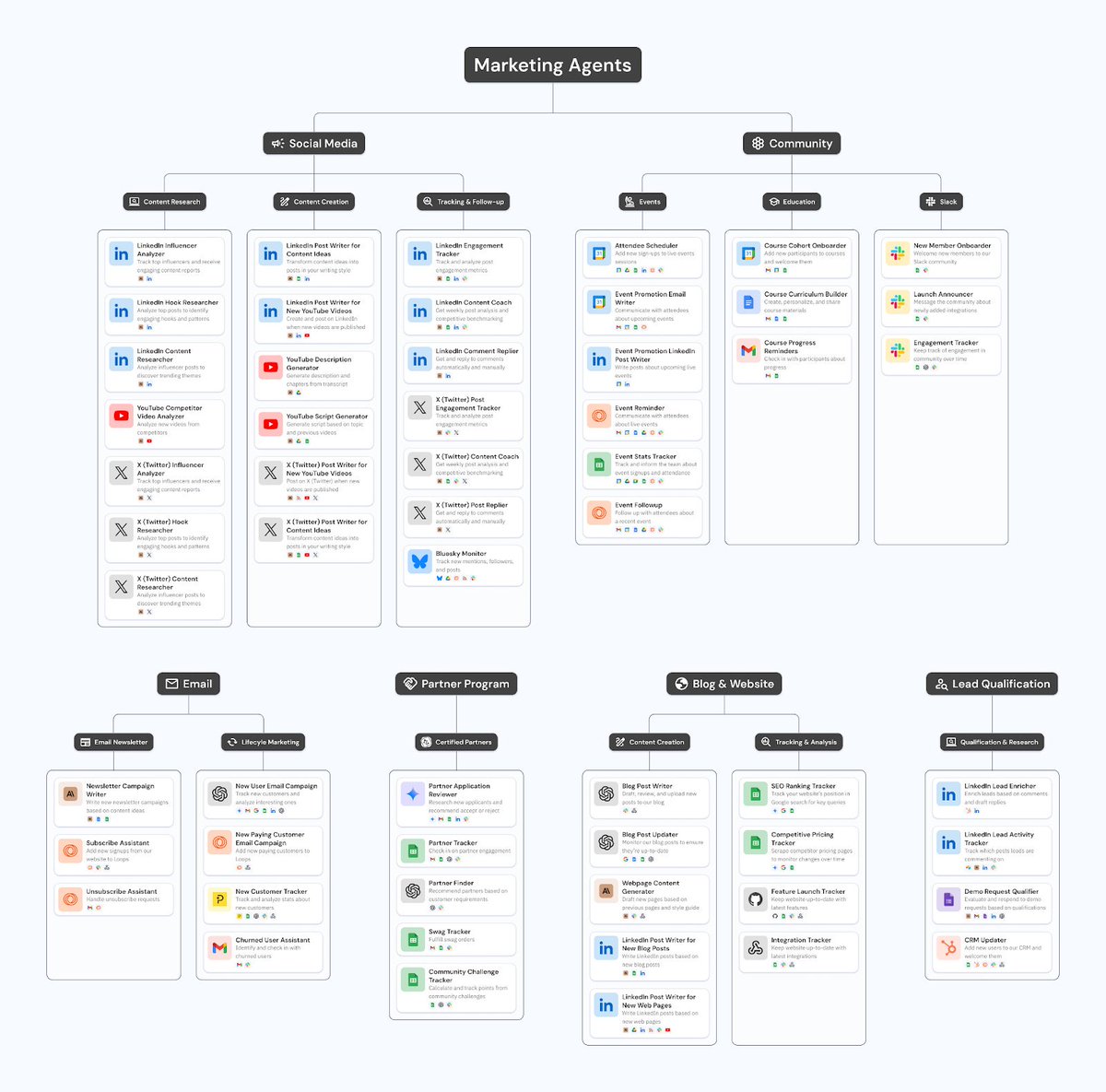 一人のCEOと40超の“AIエージェント”で構成されるマーケティング組織事例（Relay.app）：

・6機能の役割を40+のAIエージェントが構成、人的リソースはCEOのみ。