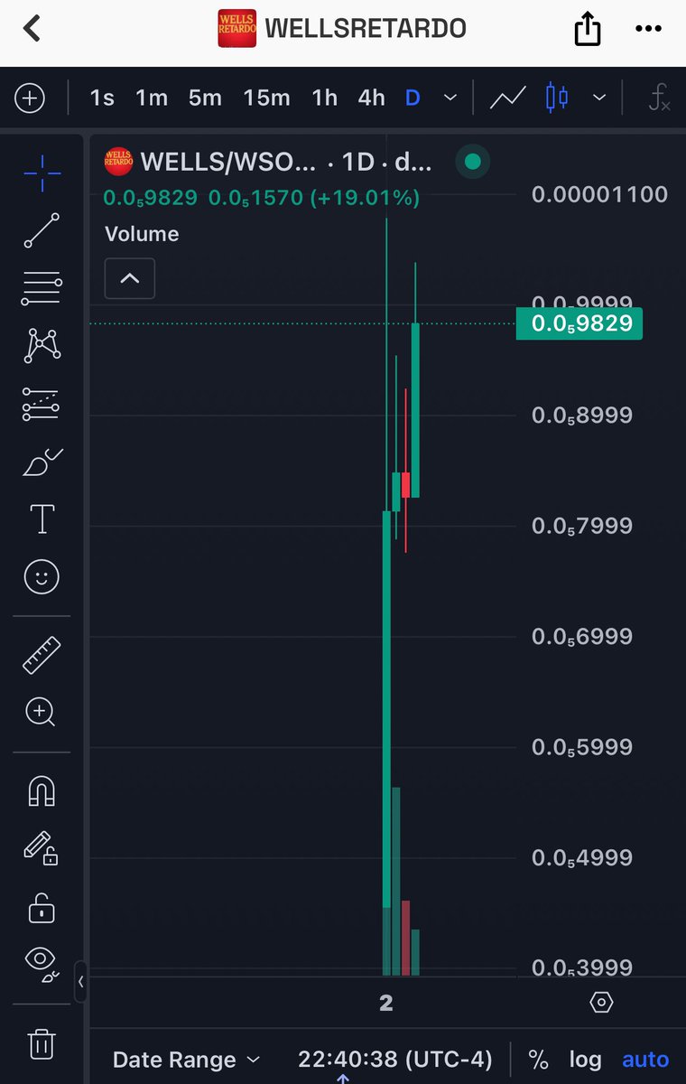 Day chart looks bullish