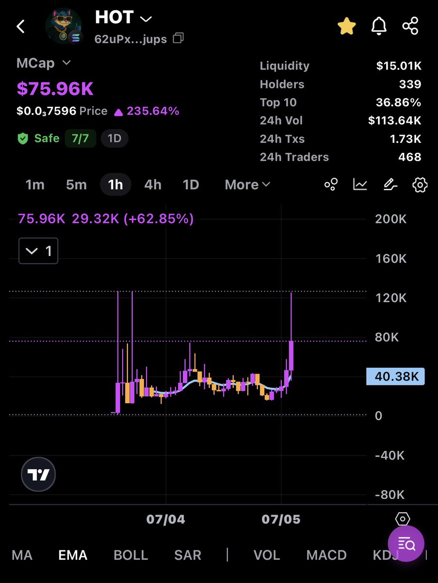 🌈💫🅱️🅰️🅾️.ETH ꧁IP꧂ 💫🌈 (@cryptoholding_) on Twitter photo $HOT update: buy 24k mcap to 120k ATH mcap. 80k mcap now.
5x ATH and 3x to now!!
Thanks <a href="/UseUniversalX/">UniversalX</a> , thank $HOT $HOT update: buy 24k mcap to 120k ATH mcap. 80k mcap now.
5x ATH and 3x to now!!
Thanks <a href="/UseUniversalX/">UniversalX</a> , thank $HOT