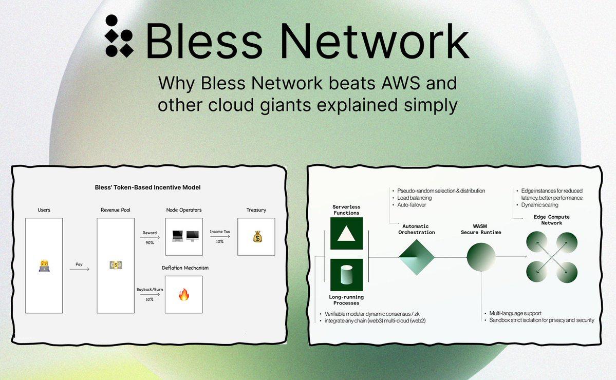 GM Blessheads,

Why Bless Network beats AWS and big cloud companies:

- How rewards work:

- Users pay for computing power.

- 90% of that money goes to node operators.

- 10% goes to the treasury, and part of that is burned to reduce supply (deflation).

How the tech works:

-