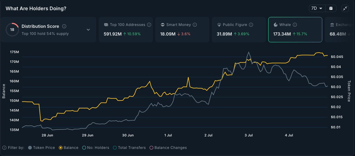 Wild how <a href="/Builderai/">Builder.ai</a> burned $450M with 700 engineers faking it — while #STARTUP is mooning with none.

<a href="/Builderai/">Builder.ai</a> chased a product, <a href="/startuponsol/">Startup</a> just dropped a pitch deck. 🧱💸

No team, no tech, no problem — whale VCs keep betting on infinite PMF with no pretense. 📈🧠