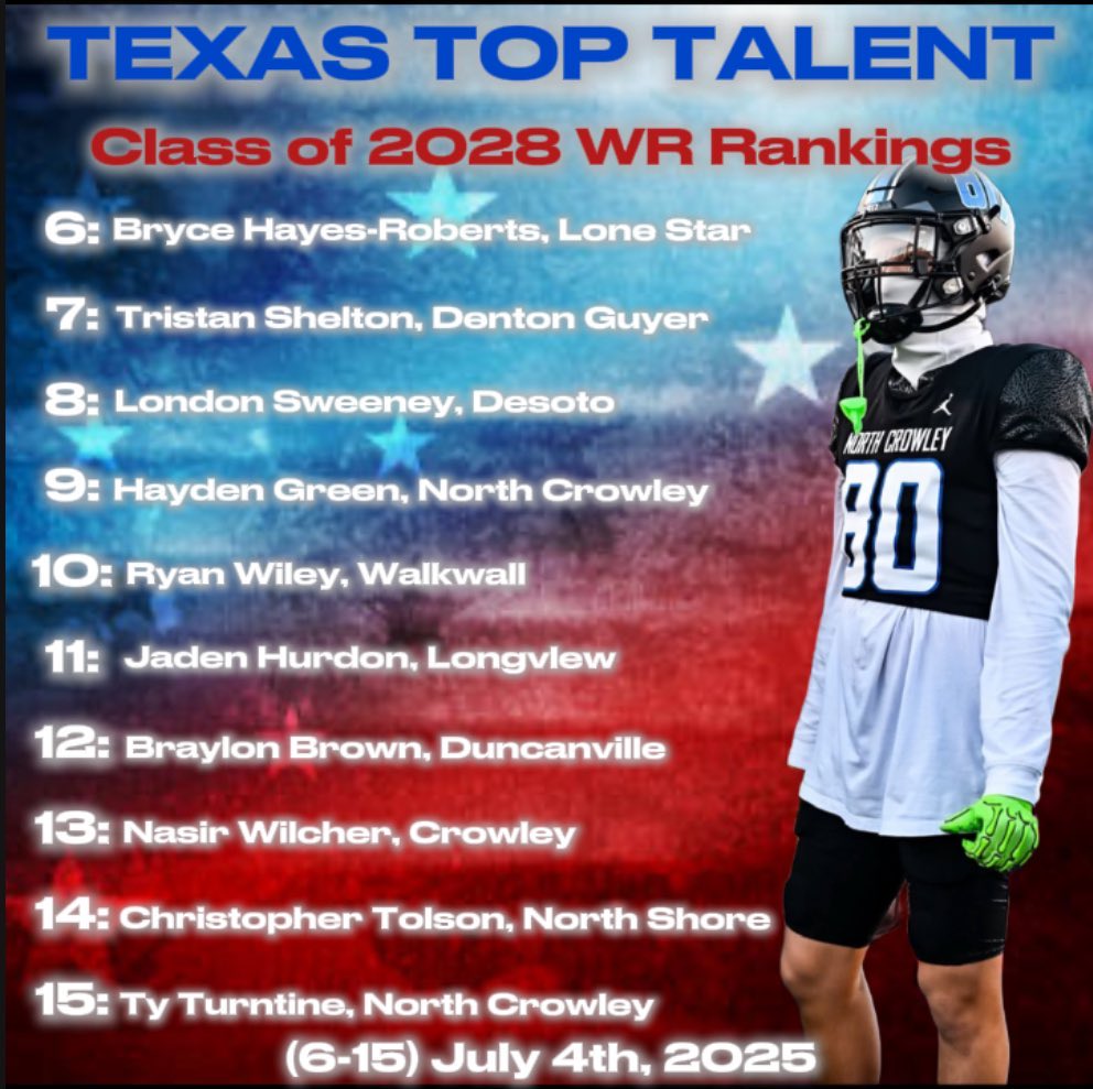 London โ๐๐ป๐ธ๐๐ธ๐ท๐ฎโ Sweeny (@londonsweeny12) on Twitter photo #AGTG Glad to be one of the top Receivers in the Class of 28! <a href="/TexasTopTalent_/">Texas Top Talent</a> <a href="/CoachDomoYoung/">Domo Young</a> <a href="/Coach_Leftwich/">Mack Leftwich</a> <a href="/COACHJUICE_/">Justin Johnson</a> <a href="/__CoachRoss/">Chuck Ross</a> <a href="/Coach_JoeyMoss/">Coach Joey Moss</a> <a href="/CoachHarris20/">Coach Harris</a> <a href="/coachmcthompson/">Mitchell Thompson</a> <a href="/Coach_Lech/">Brandon Lechtenberg</a> #AGTG Glad to be one of the top Receivers in the Class of 28! <a href="/TexasTopTalent_/">Texas Top Talent</a> <a href="/CoachDomoYoung/">Domo Young</a> <a href="/Coach_Leftwich/">Mack Leftwich</a> <a href="/COACHJUICE_/">Justin Johnson</a> <a href="/__CoachRoss/">Chuck Ross</a> <a href="/Coach_JoeyMoss/">Coach Joey Moss</a> <a href="/CoachHarris20/">Coach Harris</a> <a href="/coachmcthompson/">Mitchell Thompson</a> <a href="/Coach_Lech/">Brandon Lechtenberg</a>