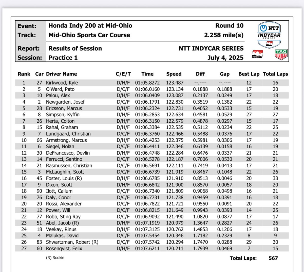 Results of INDYCAR practice at Mid-Ohio today:
