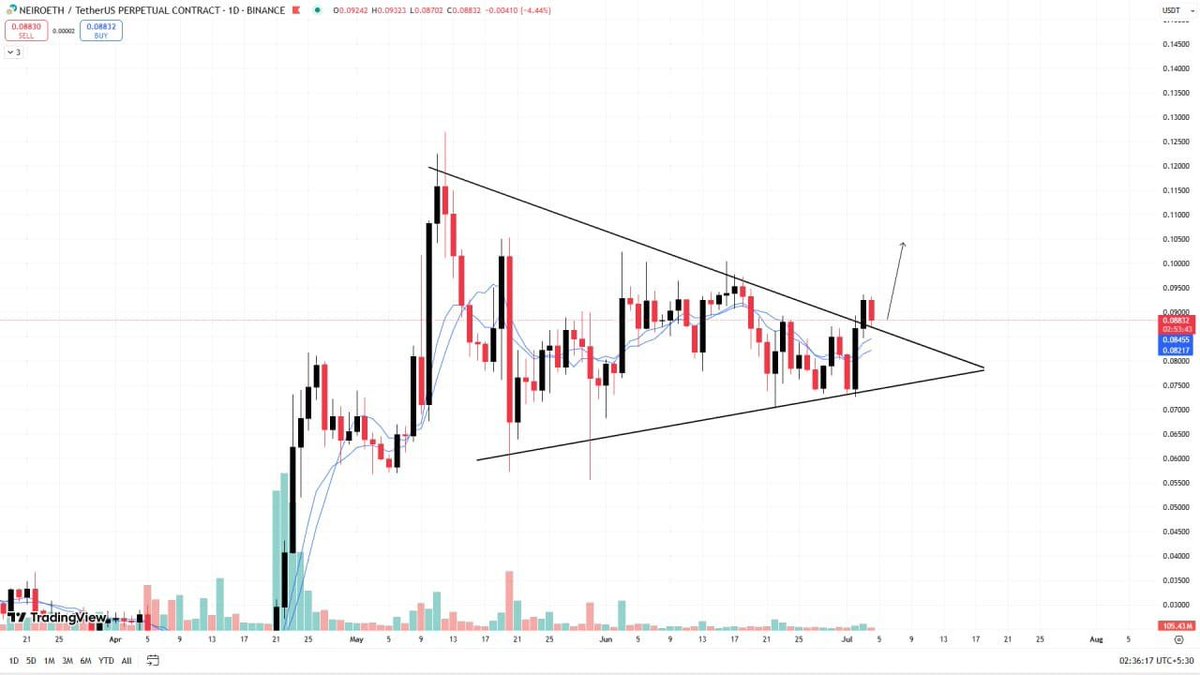 Lady_1_Margo's tweet image. #NEIROETHUSDT UPDATE:

#NEIROETH is now currently trading around $0.08830. #NEIROETH exactly broke the symmetrical and gave a daily close according to our previous update. So the possible scenarios are: