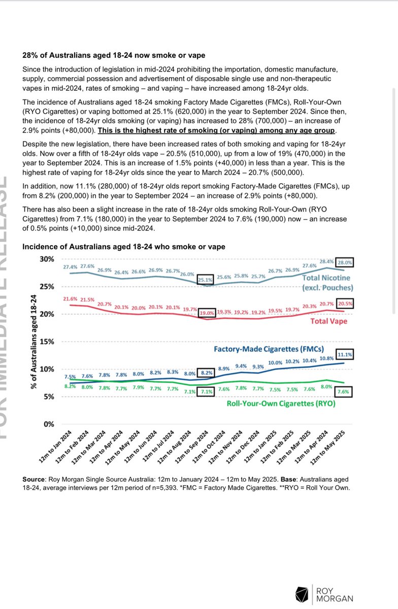 The "academic advisors" must be squirming because the Roy Morgan study exposed the failure of their cherished policies!!
<a href="/ALIVEadvocacy/">ALIVE</a> <a href="/LivePippas/">Pippa Starr - Let's Improve Vaping Education! 🇦🇺</a> <a href="/drjoesDIYhealth/">Dr Joe</a>
