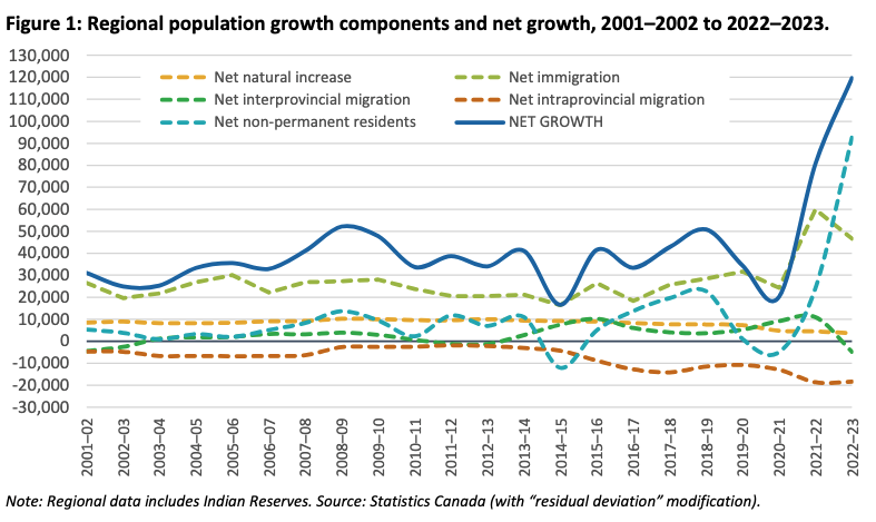 DouglasTodd (@douglastodd) on Twitter photo Population growth to B.C. and Metro Vancouver is slowing.
But this <a href="/MetroVancouver/">Metro Vancouver</a> chart reveals how speedily it's been rising until now.
Metro Van jumped by 120k people in 2023.
90k of them were "non-permanent," ie. foreign students & other guest workers.
metrovancouver.org/boards/Regiona… Population growth to B.C. and Metro Vancouver is slowing.
But this <a href="/MetroVancouver/">Metro Vancouver</a> chart reveals how speedily it's been rising until now.
Metro Van jumped by 120k people in 2023.
90k of them were "non-permanent," ie. foreign students & other guest workers.
metrovancouver.org/boards/Regiona…
