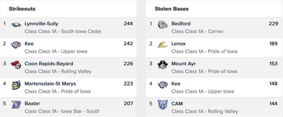 Class 1A random stat leaders
#iahsbb