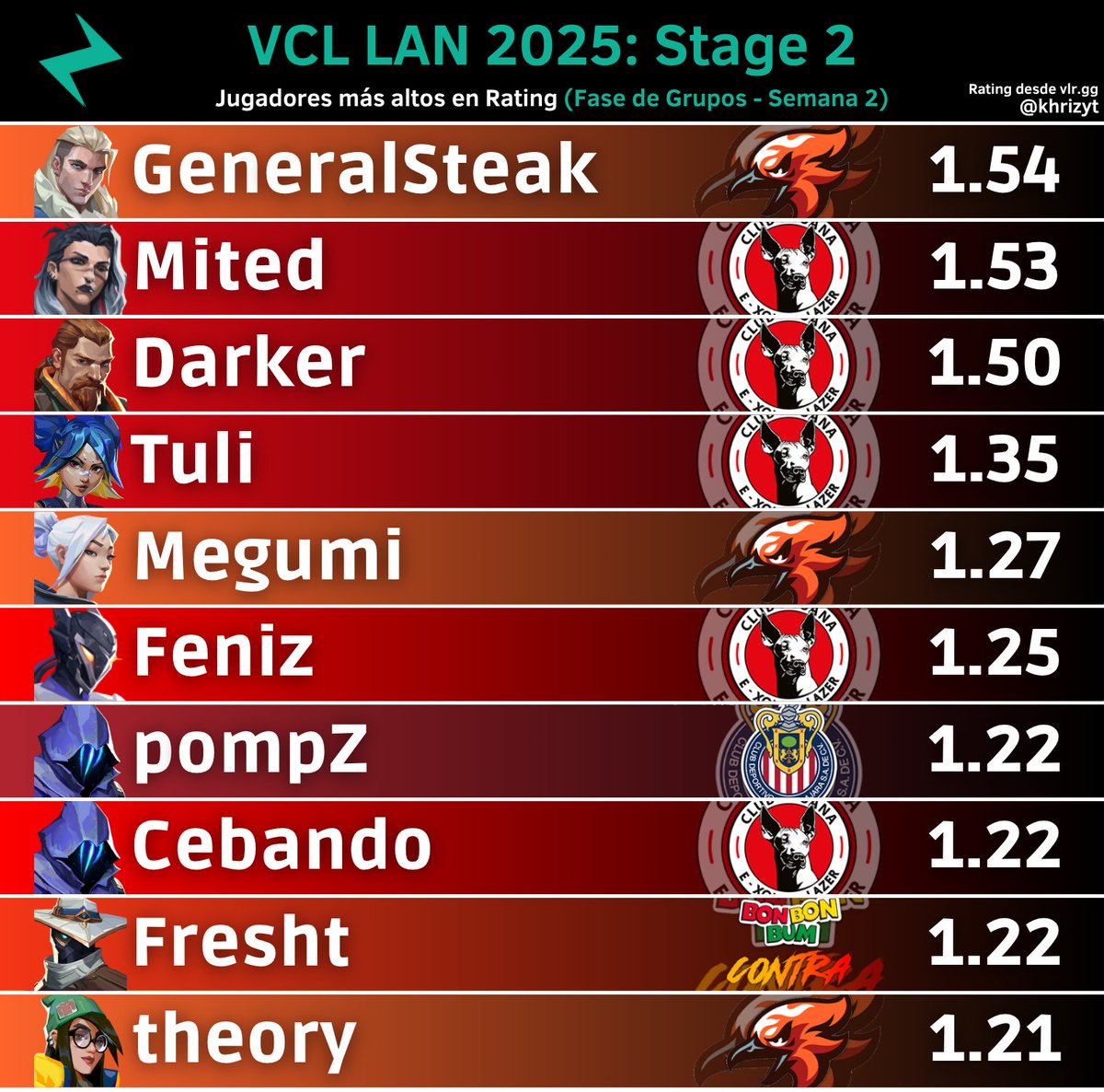 Jugadores más altos en Rating en #VCLLatam Norte: Stage 2 (Fase de Grupos - Semana 2)