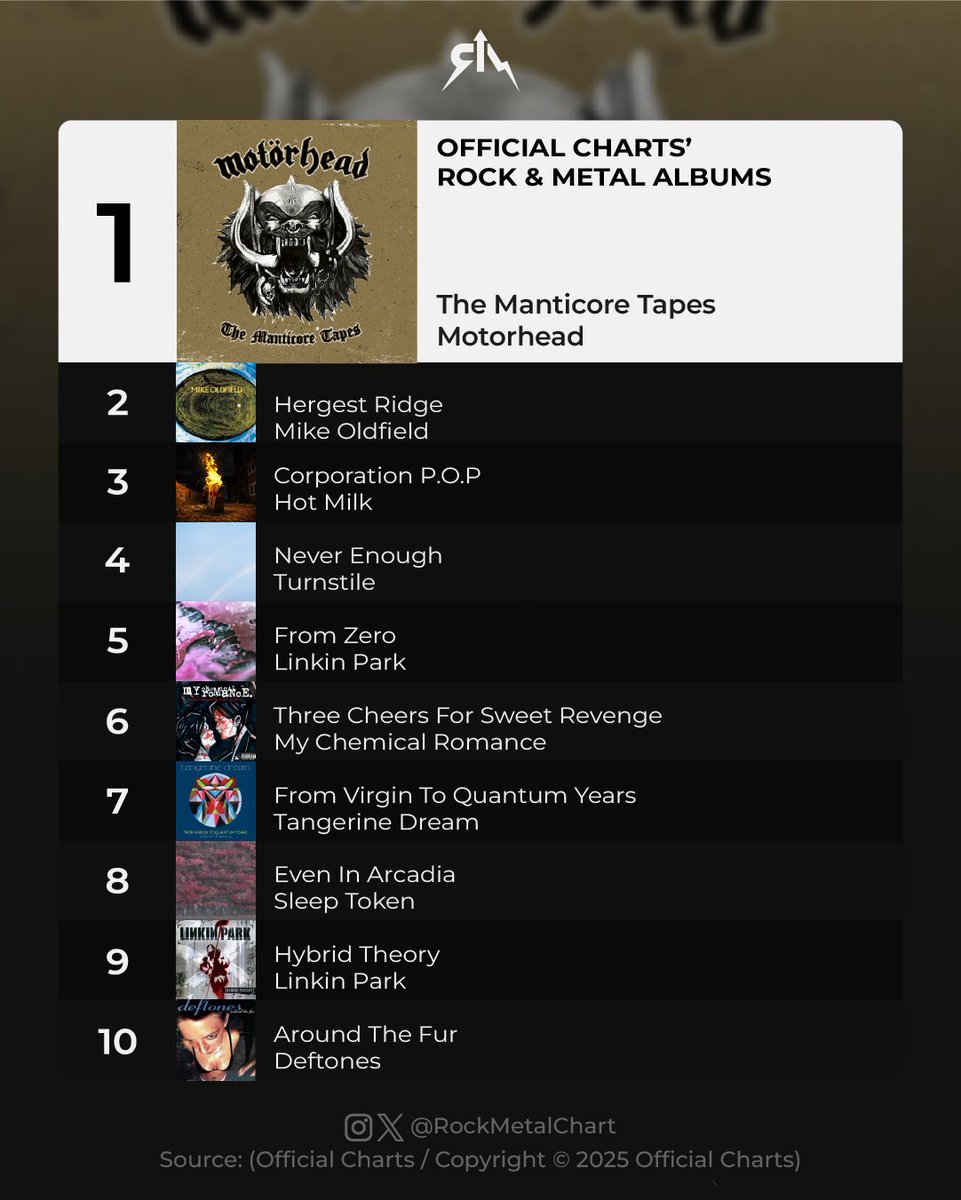 rockmetalchart's tweet image. .@myMotorhead's "The Manticore Tapes" is the best-selling rock and metal album in the UK this week with 2,400 units.
Debuts: @hotmilkhotmilk and @QTangerineDream
-
#Motorhead #HotMilk #TangerineDream #OfficialCharts #RockMetalChart