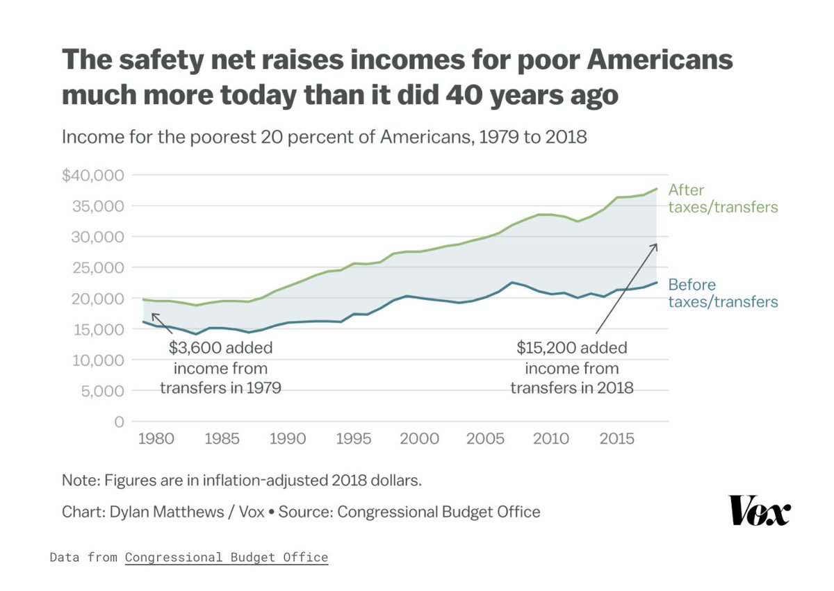 It is not true that Americans have experienced "continual cuts" to public benefits since Reagan, as the lede of this piece suggests. Rather, wage subsidies, food assistance, and public health insurance were all expanded between 1980 and 2020. Tho tide obviously just reversed