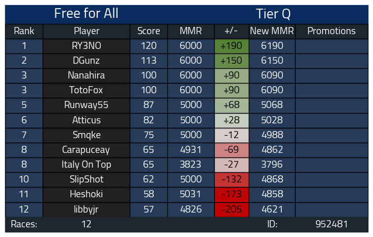 My first ever Mario Kart World Lounge FFA and I won LETS GOOO! now if only Nintendo can revert the previous update so i dont have to play in lounge again.
