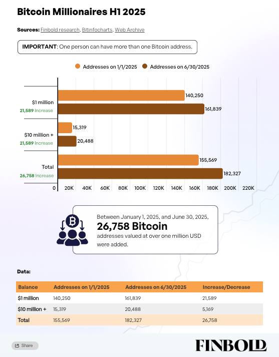 🚨 BREAKING: 🔥 Bitcoin: il rally di maggio a $111,970 genera 26,700 nuovi milionari, raggiungendo un totale di 182,327 portafogli da oltre $1 milione!
