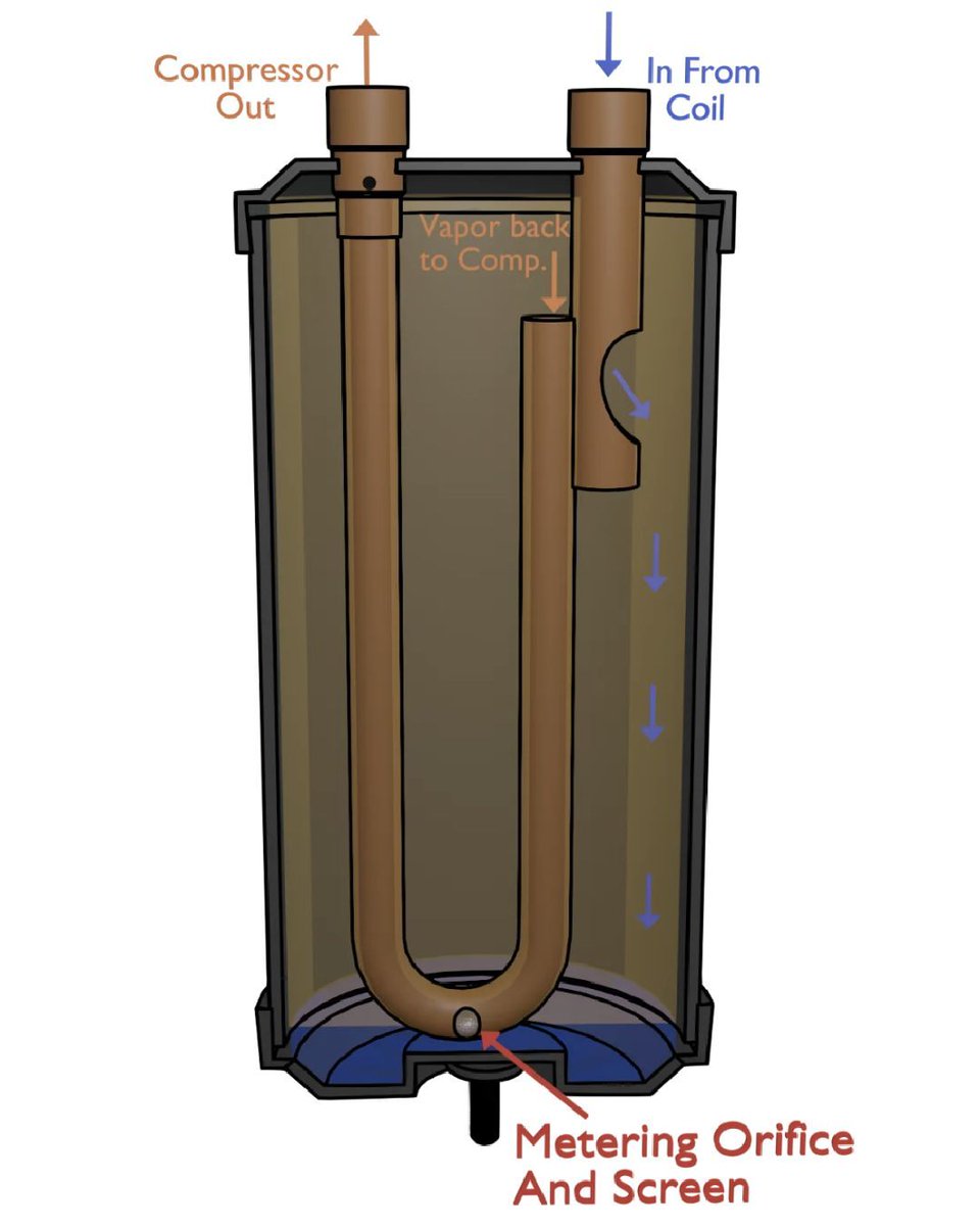 Accumulators collect liquid refrigerant before it can wreak havoc on a compressor, and we can check how much liquid one is storing with a heat gun and a thermal imaging camera! JD Kelly shows how &amp; why to check liquid levels in accumulators and receivers: buff.ly/QxmKyCh
