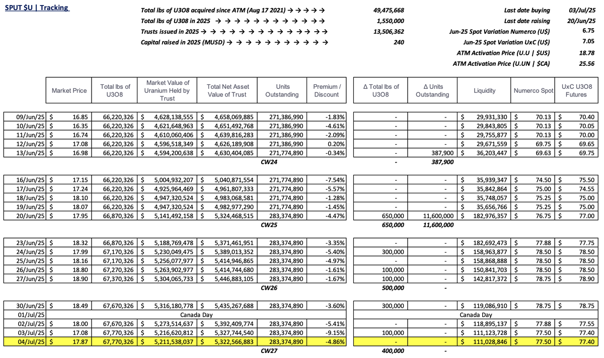 skysurfer75's tweet image. #SPUT @sprott #Uranium Trust $U.U $U.UN #nuclear #GreenEnergy
-4.86% discount to NAV
No pounds purchased
No trusts issued = no $ raised
$111m in cash!