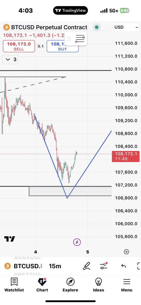 LoveXLuckTrades's tweet photo. My BTC analysis was off by like $75 sorry @ParousiaTrading I will do better next time. https://t.co/b3xhTdKbVw