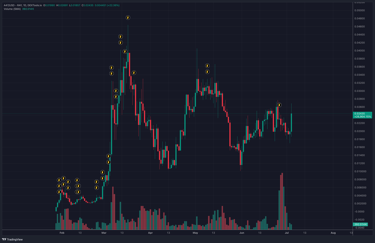 Structurally $a47 still in bulltrend and one of the longest sustained tokens on sol 

<a href="/myco_io/">myco</a> parent company &amp; <a href="/umairmasoom/">Umair myco</a> has been delivering for months 

If this would have launched on believe it might be already at 100m, as Myco is a multi million $$ web2 business 

I think