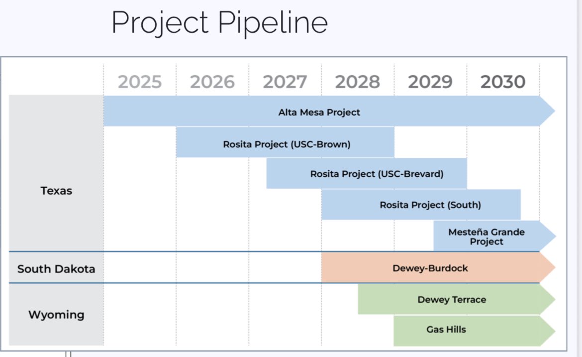 enCore Energy $EU has not only exceeded expectations at its AM uranium project with production ramp-up ahead of schedule and higher grade intercepts - they’re now revising the project timeline by accelerating the start of flagship projects. This is from their July presentation.