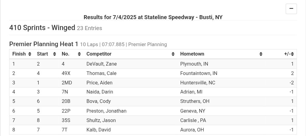 AllStarSprints's tweet photo. .@zanedevault7 wins Premier Planning Services heat race 1 https://t.co/AHT4eI6CgA