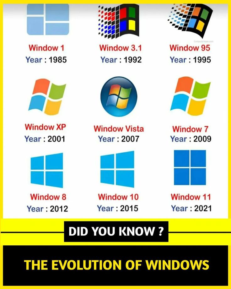 Did you know the  evolution of window??