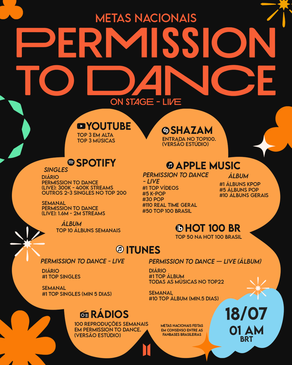 BTSxBRAZIL's tweet photo. [🎯] - METAS 🇧🇷 — "Permission To Dance On Stage — Live"

VAMOS FOCAR 100% NO BTS B-ARMY! VAMOS LÁ! Compartilhe as metas para todos, em todas as suas redes. Vamos fazer esse lançamento ser GIGANTESCO!  🗣

🗓️ 18/07/2025 
⏰ 01:00 BRT

Pré save: (https://t.co/ZpvSnPlJeY)

BTS IS COMING
BTS LIVE ALBUM
PERMISSION TO DANCE LIVE ALBUM
BTS COMEBACK
