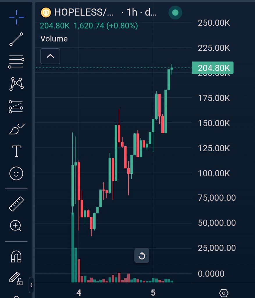 HopelessCoinSol's tweet photo. Hopeless hit new ATH!

Buy more here:
https://t.co/N4PZHg1qau

#Hopeless #Useless https://t.co/A0WTn8STVH