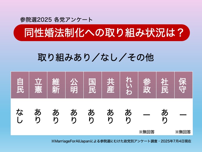 marriage4all_'s tweet photo. 発表！参院選に向けた「各政党の公開質問状」調査の回答結果 ⇨ https://t.co/oXRtTDg5z9

来る7月20日投開票の参議院選挙は、今後6年���の議員を決める大事な選挙です。
同性婚については来年のうちに最高裁判決が予想されていますが、その判決のあとなどに、国会で同性婚の具体的な方策を議論をするときの議員を決める選挙になります。

当団体では、有権者の皆さんが投票の際に役に立つ情報を集めるため、同性婚（結婚の平等）に関する政策を問う「公開質問状」を、政党要件を満たす全政党に送付し、回答を依頼しました。

参政党、日本保守党からは期限までに回答をいただけませんでしたが、その他の政党からは回答をいただけました。その結果を説明します。

また、「マリフォー国会メーター」では参院選特設サイトを作り、全候補者の同性婚への賛否を掲載しています。投票の際の参考にしていただければ幸いです。
#その一票に同性婚の��点を