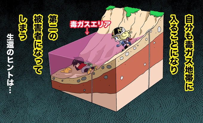 【火山では何があっても決まった登山道を外れてはならない】(4/4) ガス中毒で倒れている場合近づいた人も中毒で倒れてしまい共倒れになります。 火山ガスの一部は濡れタオルで少しだけ防げますが濃度の濃いい場合中毒になります。 適切な装備の救助隊に救助してもらいましょう #生還図鑑 #火山
