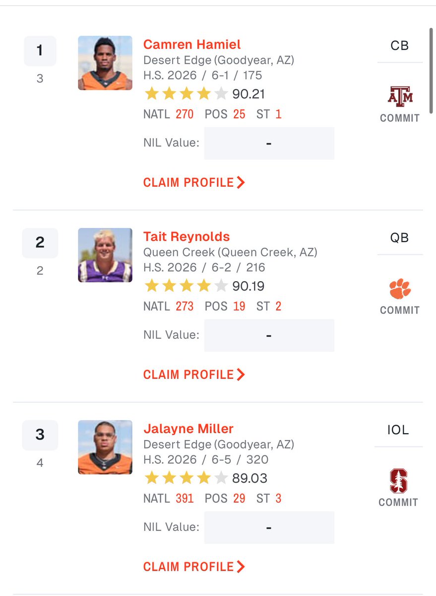 Adam Beadle (@therealbeadle) on Twitter photo With the merger of <a href="/On3sports/">On3</a> and <a href="/Rivals/">Rivals</a>, here’s an updated look at the prospect rankings in Arizona.
No. 1 - CB Cam Hamiel (<a href="/DEdgeFootball/">Desert Edge Football</a>)
No. 2 - QB Tait Reynolds (<a href="/QC_football/">Queen Creek Football</a>)
No. 3 - OL Jalayne Miller (Desert Edge)
FULL LIST: on3.com/rivals/ranking…
<a href="/AZHSFB/">ArizonaVarsity.com 🔥PREPS🔥</a> With the merger of <a href="/On3sports/">On3</a> and <a href="/Rivals/">Rivals</a>, here’s an updated look at the prospect rankings in Arizona.
No. 1 - CB Cam Hamiel (<a href="/DEdgeFootball/">Desert Edge Football</a>)
No. 2 - QB Tait Reynolds (<a href="/QC_football/">Queen Creek Football</a>)
No. 3 - OL Jalayne Miller (Desert Edge)
FULL LIST: on3.com/rivals/ranking…
<a href="/AZHSFB/">ArizonaVarsity.com 🔥PREPS🔥</a>
