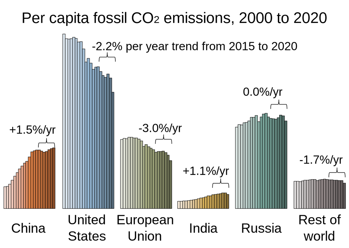 MichaelSchwyzer's tweet photo. @peblackstock @CarbonBrief @Josh_Gabbatiss @daisydunnesci @aruna_sekhar @orladwyer_ @MollyLempriere @YanineQuiroz @AyeshaTandon @GAViglione @joejgoodman @tomoprater #ClimateAction works (see US and EU) and we have got all the technology we need to get to #NetZero emissions.

Also, #ClimateInaction would be way more expensive than bold #ClimateAction, as all serious calculations show. https://t.co/9PanqFIVq7