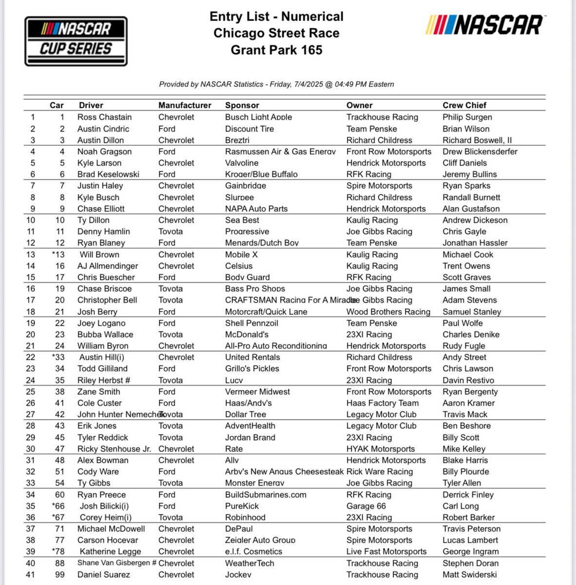 NASCAR
Chicago
ET
 
Sat
10:30-CW App-Xfin p&amp;q
1-TruTV-Cup p&amp;q
3:30-CW-Prerace
4:40-CW-Xfin green, 15-15-20, 4 sets (3 sets wets)
NWS: 90s, 10% rain
 
Sun
1-TNT-Prerace
2:20-TNT-Cup green, 20-25-30, 6 sets (5 sets wets)
NWS: 80s, 45% rain