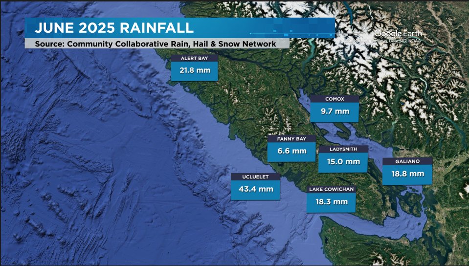 tessvanstraaten's tweet image. I've heard people say June was cool and wet... BUT, it was actually super dry for most of #VancouverIsland😎Barely any rain from #SaltSpring to #Comox and #AlertBay &amp; #LakeCowichan were drier than downtown #YYJ (only spot w/⬆️normal ☔️).
@CHEK_News @CHEK_media #BCwx #BCstorm