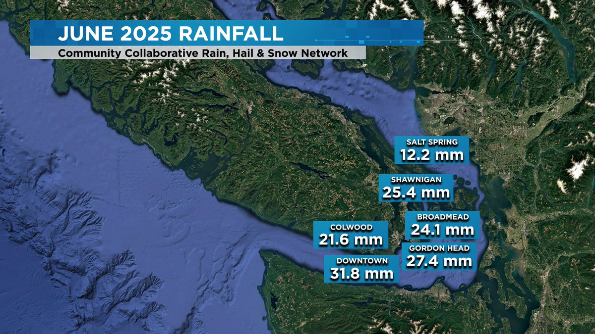 tessvanstraaten's tweet image. I've heard people say June was cool and wet... BUT, it was actually super dry for most of #VancouverIsland😎Barely any rain from #SaltSpring to #Comox and #AlertBay &amp; #LakeCowichan were drier than downtown #YYJ (only spot w/⬆️normal ☔️).
@CHEK_News @CHEK_media #BCwx #BCstorm