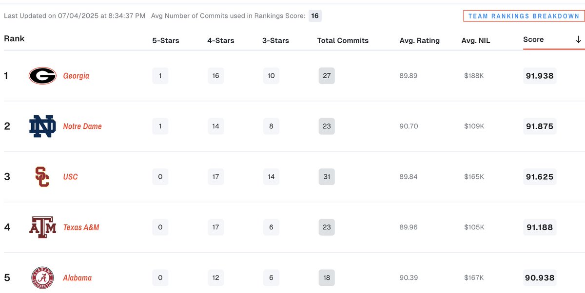 Using On3's rankings, Notre Dame has passed USC for the No. 2 class in the country after Kaydon Finley's commitment.

Georgia is just barely ahead of the Irish's impressive class.

🔥🔥🔥