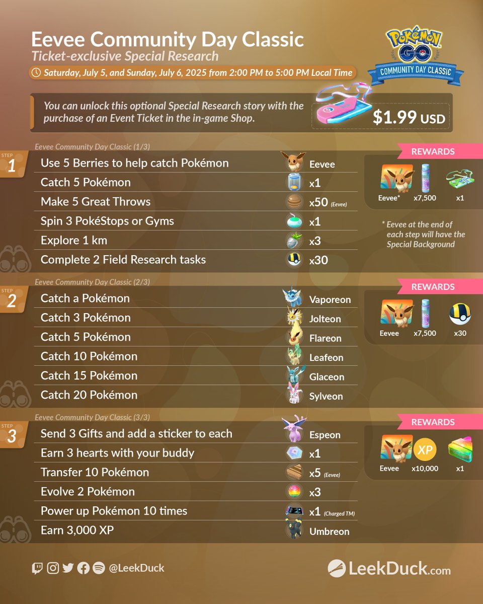 LeekDuck's tweet photo. Eevee Community Day Classic in Pokémon GO 

Trainers can encounter Eevee and all of its evolutions in paid Special Research during Community Day Classic. 

Full Details: https://t.co/AuqgA9DwdY https://t.co/iAR4yDlWXv
