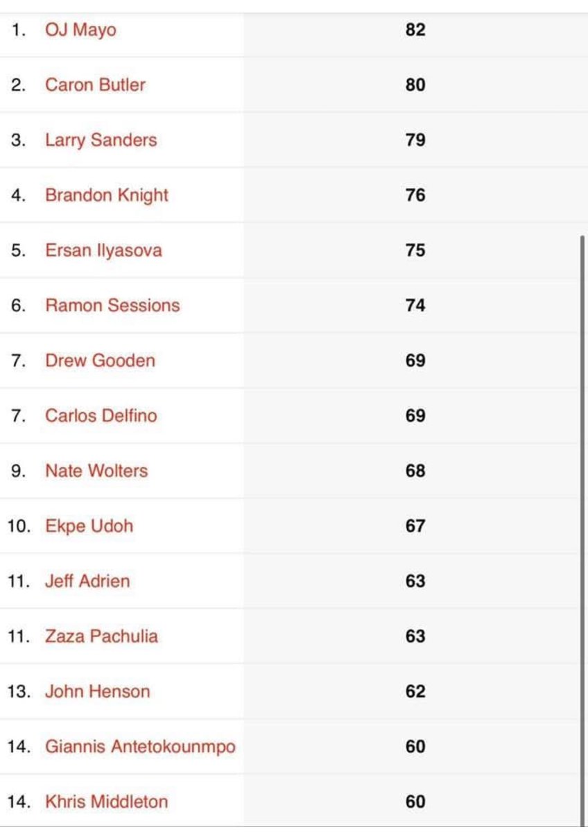 NBA2K13 Bucks player ratings