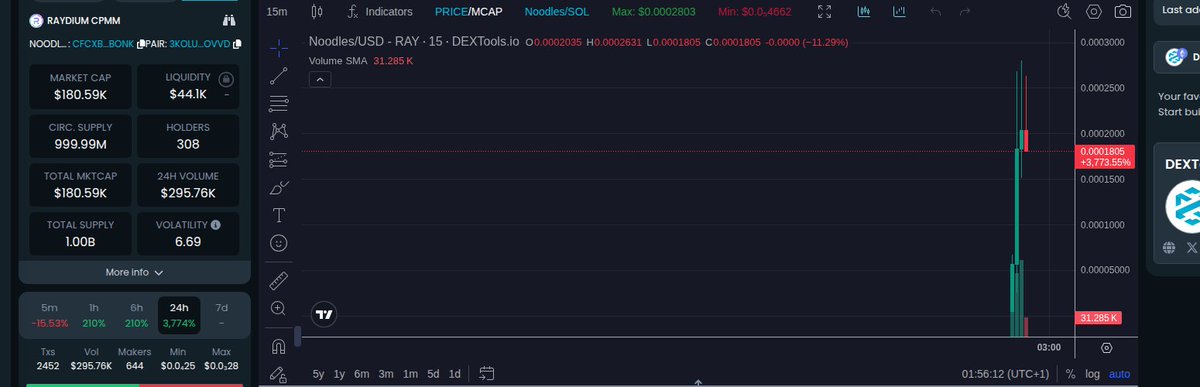 WangMaxiAlpha's tweet photo. Ain’t no joke, this is how early winners move! MC: 220.86K | Liq: 48.83K – Noodles/SOL pair is LIT!  

CA: 3koLuhw15Rz8GV51krx67F9gh3Gx1wqiEskrANKAoVvD https://t.co/T4LoWLdDc4