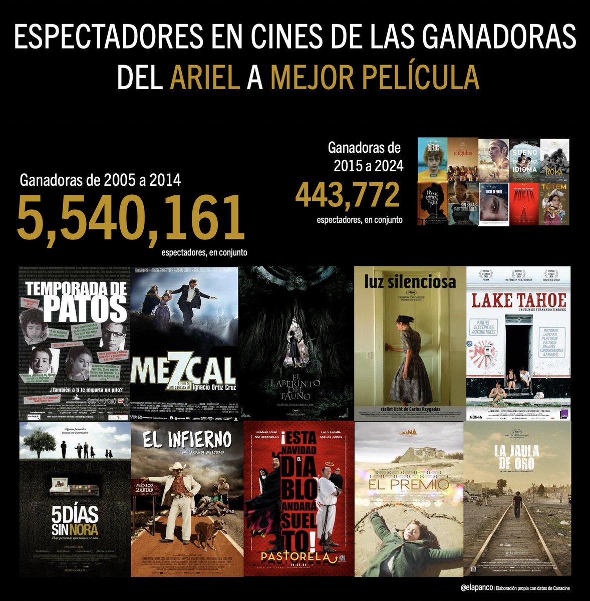 elapanco's tweet photo. ¿Existe distancia entre el Premio Ariel🇲🇽 y el público?
Sí.

MUCHA
...y cada vez es más grande.

El acumulado de espectadores de las ganadoras a Mejor Película, de 2005 a 2014, es de 5.5 millones.
El mismo acumulado, de 2015 a 2024, es de 443 mil.

Una caída del 92%
(HILO🧵 1/5) https://t.co/03nRqOjnK5