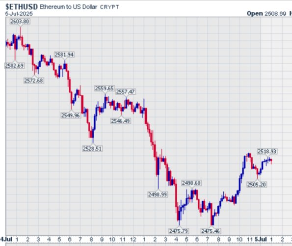💯💯💯💯💯💯💯💯💯💯💯💯

Ethereum Daily Intuitive Forecast via My Draw Cards by My Energy for 
July 4th 2025

High of the Day 
The Tower 👀
Prices Will Be Pushed Higher Only to Collapse Lower.

Crypto plunges. Very strong decline from a peak.
A crash off of a high.

Low of the