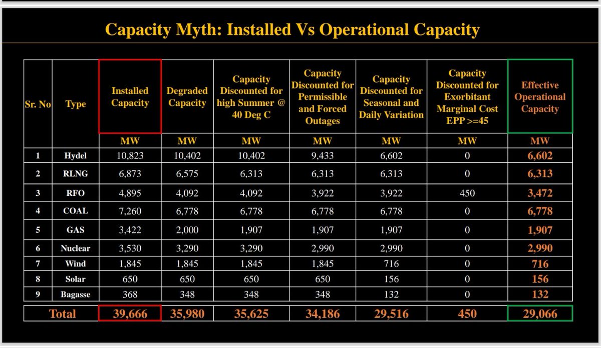 بھائ ایک سلائیڈ آپ کیلئے شیئر کر رہا ہوں ۔ امید ہے آپ سمجھیں گے ۔ installed capacity چالیس ہزار میگاواٹ ضرور ہے لیکن اس میں پچاس سال پہلے لگے پاور پلانٹس بھی شامل ہیں اور ہائڈرو پاور بھی ۔۔ تمام پاور پلانٹس 24 گھنٹے اور ہر سیزن میں نہیں چل سکتے ۔ اس لئے ہماری آپریشنل کپیسٹی 30