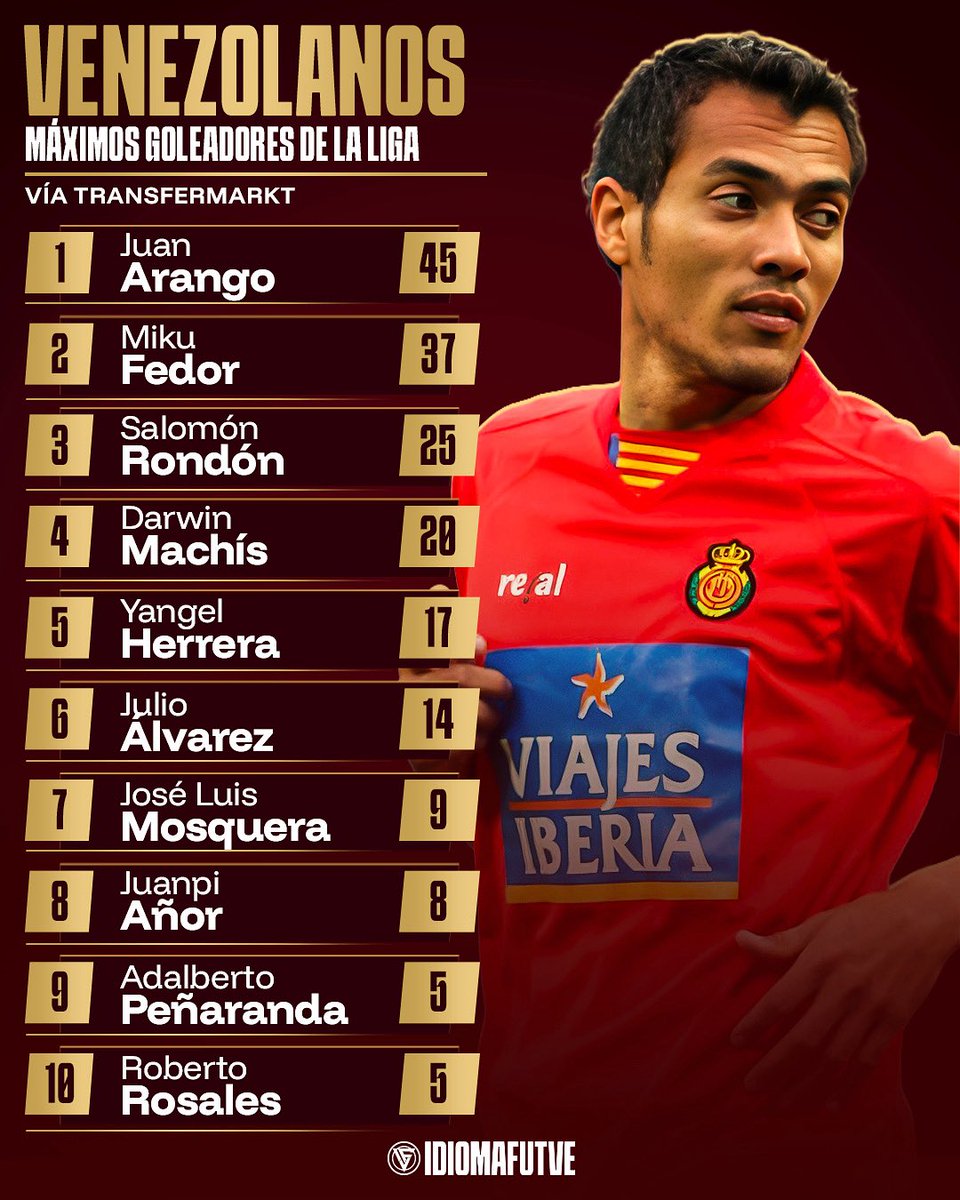 🇻🇪🤝🇪🇸 Con el regreso de Salomón Rondón a La Liga, repasamos la lista de los venezolanos con más goles anotados en el torneo de primera división.

Juan Arango está al frente, escoltado por Miku Fedor y Rondón. Datos cortesía @transfermarkt_official 

👉 síguenos en <a href="/idiomafutve/">Idioma Futve</a>