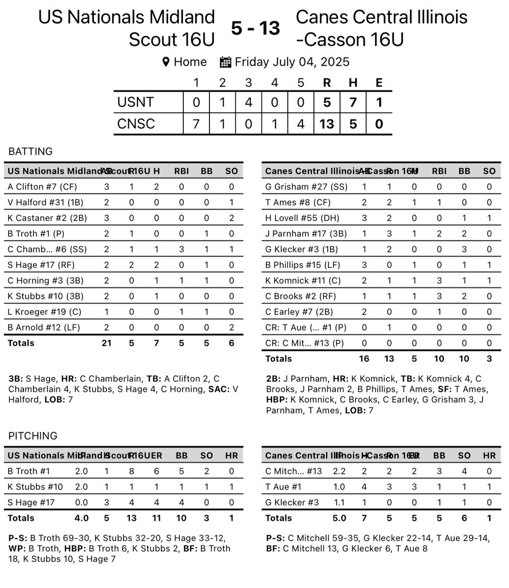 Canes Central Illinois 16U - Casson (@canescil16u) on Twitter photo π₯ Strong start in <a href="/IowaPG/">Perfect Game Iowa</a> WWBA North Championship! Canes open pool play with a 13-5 win over US Nationals Midland Scout πͺ
Big bats & solid arms set the tone:
β’<a href="/jude_parnham17/">Jude Parnham</a> : 3 R, 2 RBI, 2B
β’<a href="/Trevor_Ames_/">Trevor Ames</a> : 2 R, 1 H, RBI, SF
β’<a href="/lovell_hudson55/">Hudson Lovell</a> : 2 R, tough ABs π₯ Strong start in <a href="/IowaPG/">Perfect Game Iowa</a> WWBA North Championship! Canes open pool play with a 13-5 win over US Nationals Midland Scout πͺ
Big bats & solid arms set the tone:
β’<a href="/jude_parnham17/">Jude Parnham</a> : 3 R, 2 RBI, 2B
β’<a href="/Trevor_Ames_/">Trevor Ames</a> : 2 R, 1 H, RBI, SF
β’<a href="/lovell_hudson55/">Hudson Lovell</a> : 2 R, tough ABs