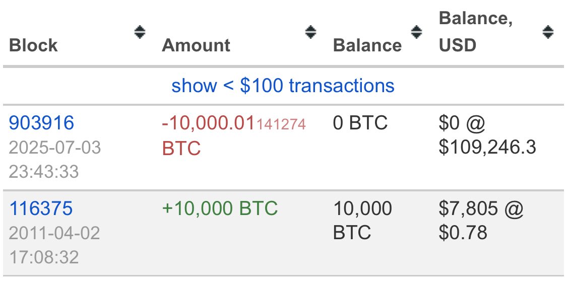 Someone is now a Billionaire...